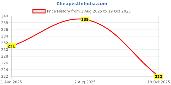 flipkart.com kashtu Plastic Baby Bed Protecting Mat kashtu Price History Graph from 1 Aug 2025 to 19 Oct 2025