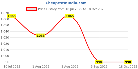flipkart.com kashuj Adjustable Portable Multi-Function Baby Car Cushion Seat with Safety Baby Car Seat kashuj Price History Graph from 10 Jul 2025 to 17 Oct 2025