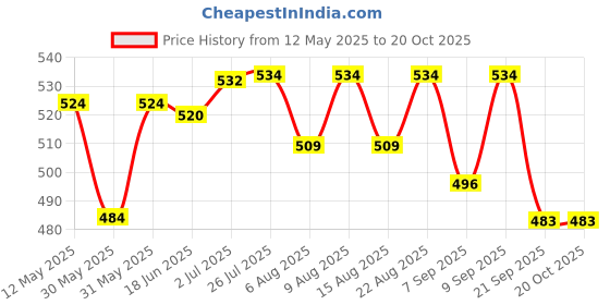 flipkart.com kashuj Laser Flare kashuj Price History Graph from 12 May 2025 to 20 Oct 2025