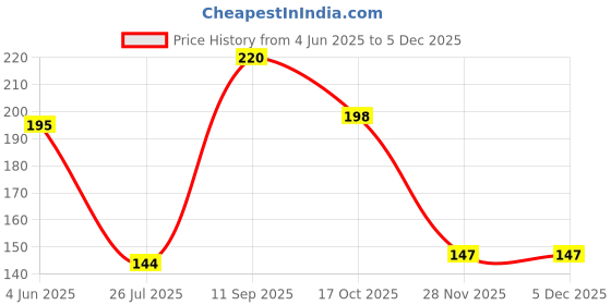 flipkart.com kashuj Microwave and Freezer Safe Lids 10 inch Lid Set kashuj Price History Graph from 4 Jun 2025 to 5 Dec 2025
