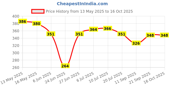 flipkart.com kashuj New Electric Egg Steamer with Measuring Cup Hard And Soft Boiled Electric Egg Poacher (Colour As Per Availability) Egg Cooker kashuj Price History Graph from 13 May 2025 to 15 Oct 2025