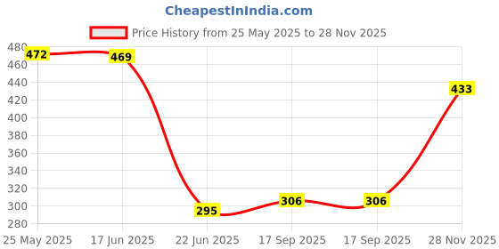 flipkart.com kashuj Stylish Egg Boiler Cooker Boils Potatoes, Eggs and Many More (Colour As Per Availability) Egg Cooker kashuj Price History Graph from 25 May 2025 to 28 Nov 2025