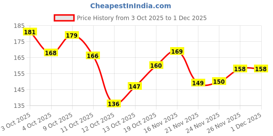 flipkart.com kashvi Best Kitchen Cookware Gift Tadka Pan 12 cm diameter 1 L capacity kashvi Price History Graph from 3 Oct 2025 to 30 Nov 2025