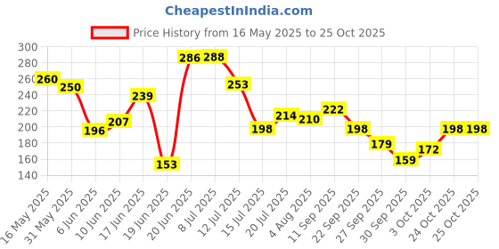flipkart.com kashvi Best Kitchen Cookware Gift Tadka Pan 22 cm diameter 1 L capacity kashvi Price History Graph from 16 May 2025 to 25 Oct 2025