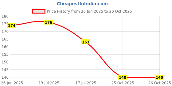 flipkart.com kashvi Fry Pan 12 cm diameter 0.5 L capacity kashvi Price History Graph from 26 Jun 2025 to 25 Oct 2025