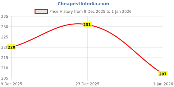 flipkart.com kashvi Men Chevron/Zig Zag Black Track Pants kashvi Price History Graph from 9 Dec 2025 to 1 Jan 2026