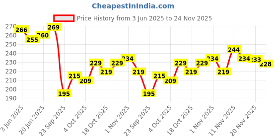 flipkart.com kashvi sarees Dyed, Solid/Plain Bollywood Georgette, Chiffon Saree kashvi sarees Price History Graph from 3 Jun 2025 to 24 Nov 2025