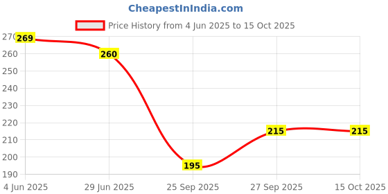 flipkart.com kashvi sarees Floral Print Daily Wear Georgette, Chiffon Saree kashvi sarees Price History Graph from 4 Jun 2025 to 15 Oct 2025