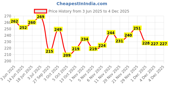flipkart.com kashvi sarees Floral Print, Striped, Printed Bollywood Georgette Saree kashvi sarees Price History Graph from 3 Jun 2025 to 4 Dec 2025