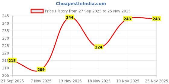 flipkart.com kashvi sarees Printed Daily Wear Georgette Saree kashvi sarees Price History Graph from 27 Sep 2025 to 24 Nov 2025