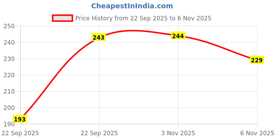 flipkart.com kashvi sarees Striped, Ombre, Printed Bollywood Satin Saree kashvi sarees Price History Graph from 22 Sep 2025 to 6 Nov 2025