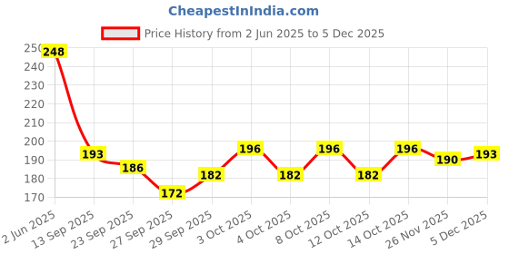 flipkart.com kashvi Sauce Pan 16 cm diameter 1 L capacity kashvi Price History Graph from 2 Jun 2025 to 3 Dec 2025