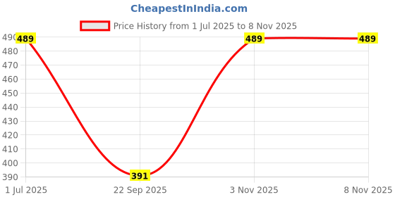 flipkart.com kashvi Solid Women Track Suit kashvi Price History Graph from 1 Jul 2025 to 5 Nov 2025