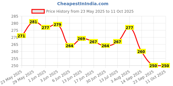 flipkart.com kashvi Unstitched Crepe Kurta & Churidar Material Printed kashvi Price History Graph from 23 May 2025 to 10 Oct 2025