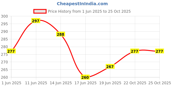 flipkart.com kashvi Unstitched Crepe Kurta & Churidar Material Printed kashvi Price History Graph from 1 Jun 2025 to 24 Oct 2025