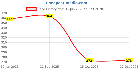 flipkart.com kashvi Unstitched Crepe Kurta & Churidar Material Printed kashvi Price History Graph from 12 Jun 2025 to 15 Oct 2025