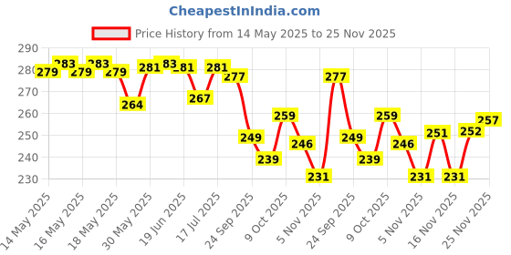 flipkart.com kashvi Unstitched Crepe Salwar Suit Material Printed kashvi Price History Graph from 14 May 2025 to 25 Nov 2025