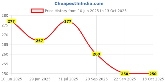 flipkart.com kashvi Unstitched Crepe Salwar Suit Material Printed kashvi Price History Graph from 10 Jun 2025 to 13 Oct 2025