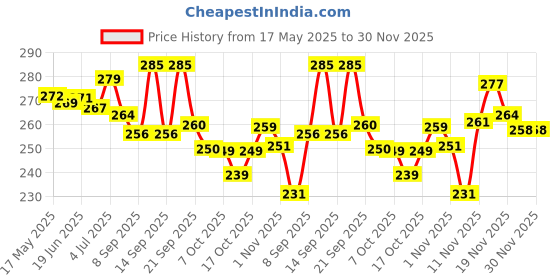 flipkart.com kashvi Unstitched Crepe Salwar Suit Material Printed kashvi Price History Graph from 17 May 2025 to 29 Nov 2025