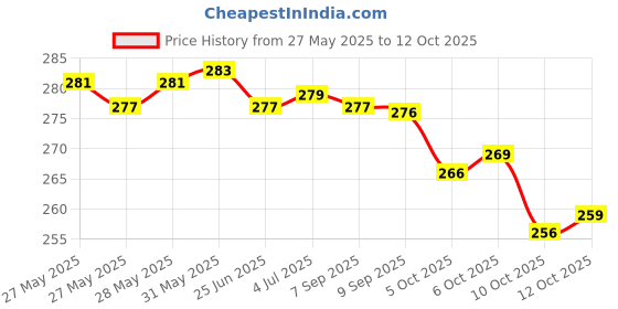 flipkart.com kashvi Unstitched Crepe Salwar Suit Material Printed kashvi Price History Graph from 27 May 2025 to 12 Oct 2025