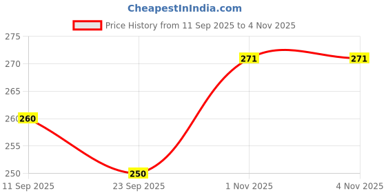 flipkart.com kashvi Unstitched Crepe Salwar Suit Material Printed kashvi Price History Graph from 11 Sep 2025 to 2 Nov 2025