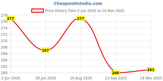 flipkart.com kashvi Unstitched Crepe Salwar Suit Material Printed kashvi Price History Graph from 2 Jun 2025 to 14 Nov 2025
