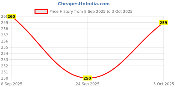 flipkart.com kashvi Unstitched Crepe Salwar Suit Material Printed kashvi Price History Graph from 8 Sep 2025 to 3 Oct 2025