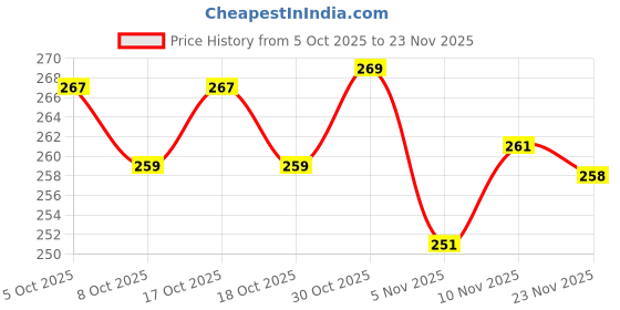 flipkart.com kashvi Unstitched Crepe Salwar Suit Material Printed kashvi Price History Graph from 5 Oct 2025 to 23 Nov 2025