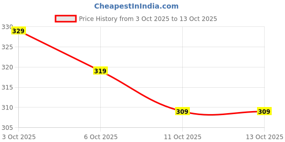 flipkart.com kashvi Unstitched Jacquard Salwar Suit Material Self Design kashvi Price History Graph from 3 Oct 2025 to 12 Oct 2025