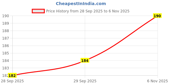 flipkart.com kashvy Organic Mulethi root stick for eating Jeshthamadh | Yashtimadhu |Cough, Throat) kashvy Price History Graph from 28 Sep 2025 to 6 Nov 2025