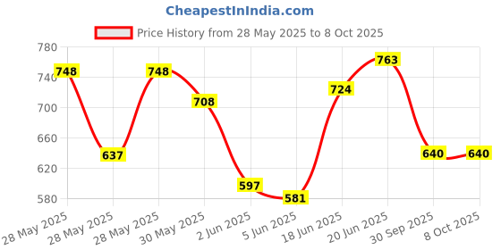 flipkart.com kashyap water zone 20 Inch Filter Set (Pp Spun, Granular Activated Carbon Gac, Solid Filter Cartridge kashyap water zone Price History Graph from 28 May 2025 to 7 Oct 2025