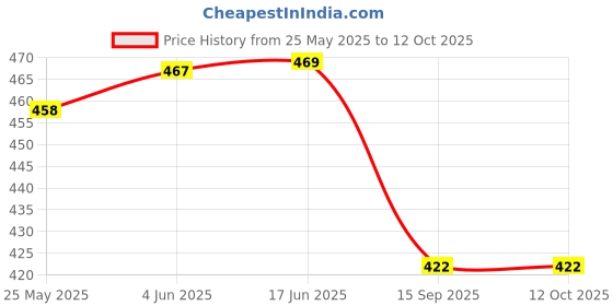 flipkart.com kasid enterprises Pack of 3 pyjama Men Pyjama kasid enterprises Price History Graph from 25 May 2025 to 12 Oct 2025