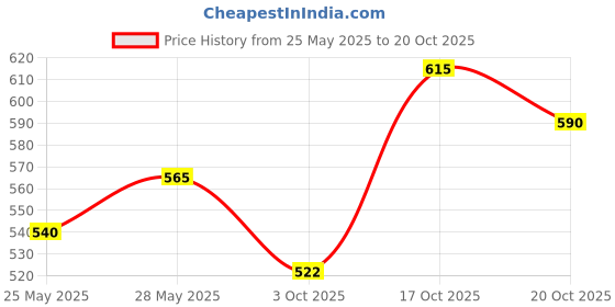 flipkart.com herbal nutrition life KASMIRI KAWA FLAVOUR AFRESH Energy Bars herbal nutrition life Price History Graph from 25 May 2025 to 20 Oct 2025