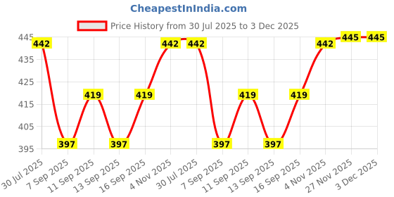 flipkart.com Kasmiri thead Wool Solid Men Shawl Price History Graph from 30 Jul 2025 to 3 Dec 2025