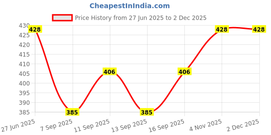 flipkart.com Kasmiri thead Wool Solid Men Shawl Price History Graph from 27 Jun 2025 to 1 Dec 2025