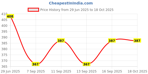 flipkart.com Kasmiri thead Wool Solid Men Shawl Price History Graph from 29 Jun 2025 to 17 Oct 2025
