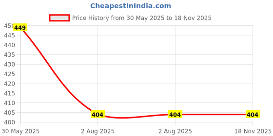flipkart.com KASNAJI KN-413 Multifunction 2 in 1 Perfect Hair Curler & Straightener Electric Hair Curler Price History Graph from 30 May 2025 to 17 Nov 2025
