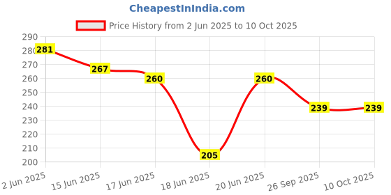 flipkart.com kaso Ab Exercise Equipement, Abdominal Workout Tummy Trimmer for Home & Gym Use Ab Exerciser kaso Price History Graph from 2 Jun 2025 to 9 Oct 2025
