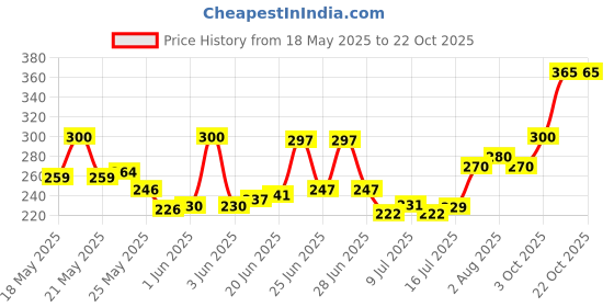 flipkart.com kasodariya Women Multicolor Cosmetic Bag kasodariya Price History Graph from 18 May 2025 to 21 Oct 2025