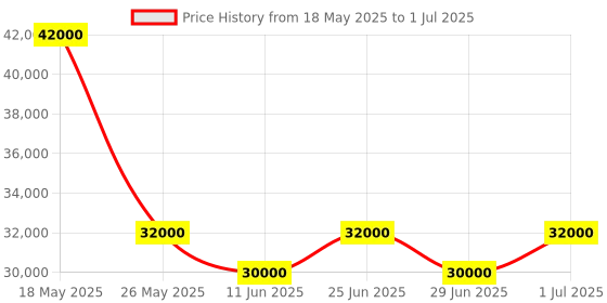 flipkart.com Kaspa Ks0 Ethernet Print Server Price History Graph from 18 May 2025 to 1 Jul 2025