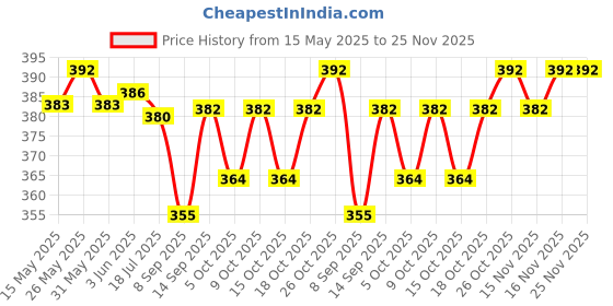 flipkart.com Kaspersky Anti-virus 1 User 1 Year Price History Graph from 15 May 2025 to 25 Nov 2025