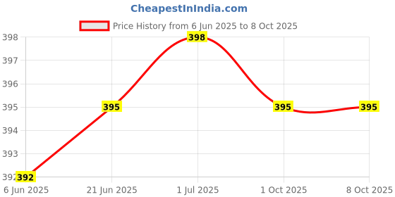 flipkart.com Kaspersky Anti-virus 1 User 1 Year Price History Graph from 6 Jun 2025 to 8 Oct 2025