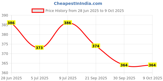flipkart.com Kaspersky Anti-virus 1 User 1 Year Price History Graph from 28 Jun 2025 to 9 Oct 2025