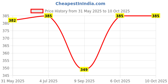 flipkart.com Kaspersky Anti-virus 1 User 1 Year (Renewal) Price History Graph from 31 May 2025 to 10 Oct 2025