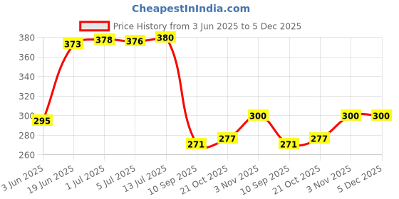 flipkart.com Kaspersky Anti-virus 1 User 1 Year (Renewal) Price History Graph from 3 Jun 2025 to 5 Dec 2025