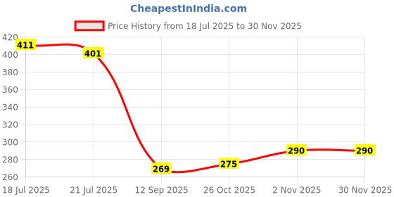 flipkart.com Kaspersky Anti-virus 1.0 User 1 Year Price History Graph from 18 Jul 2025 to 30 Nov 2025