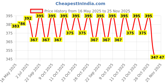 flipkart.com Kaspersky Anti-virus 1.0 User 1 Year Price History Graph from 16 May 2025 to 25 Nov 2025