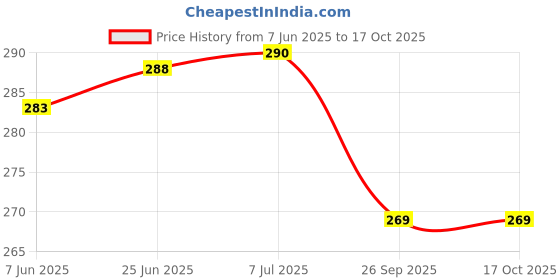 flipkart.com Kaspersky Anti-virus 1.0 User 1 Year Price History Graph from 7 Jun 2025 to 15 Oct 2025