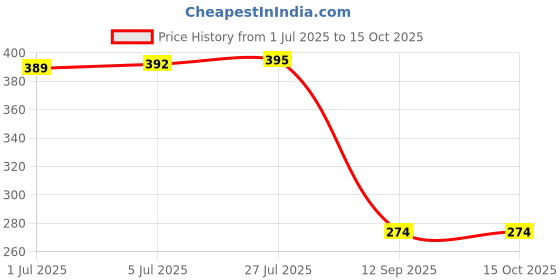 flipkart.com Kaspersky Anti-virus 1.0 User 1 Year Price History Graph from 1 Jul 2025 to 15 Oct 2025