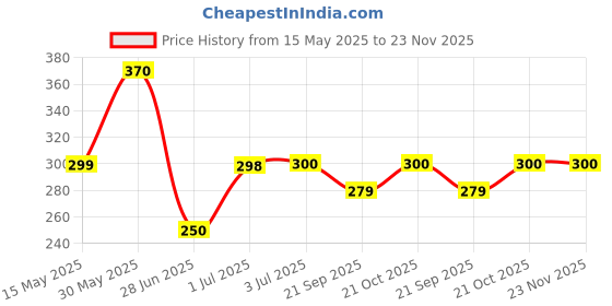 flipkart.com Kaspersky Anti-virus 1.0 User 1 Year Price History Graph from 15 May 2025 to 23 Nov 2025